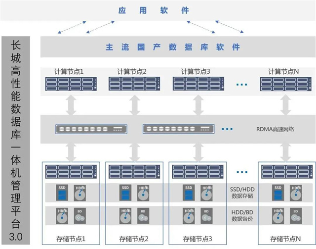 長城數(shù)據(jù)庫一體機與用友NCCloud高性能CP官宣出道，開啟國產(chǎn)化數(shù)據(jù)庫服務新篇章