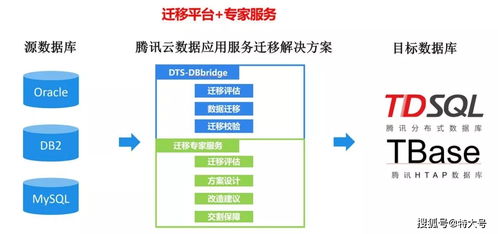 騰訊云發(fā)布企業(yè)級(jí)數(shù)據(jù)庫(kù)遷移產(chǎn)品DBBridge，助力企業(yè)平滑上云