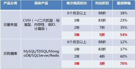 騰訊云全面調(diào)價(jià)低至3折 云計(jì)算產(chǎn)業(yè)迎來(lái)洗牌，數(shù)據(jù)庫(kù)服務(wù)亟待升級(jí)